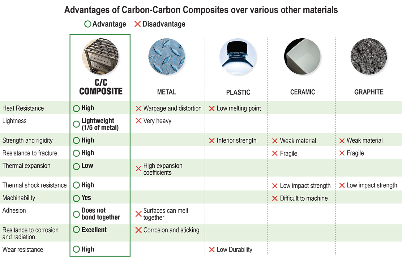 Advantages of Carbon-Carbon Composites over various other materials